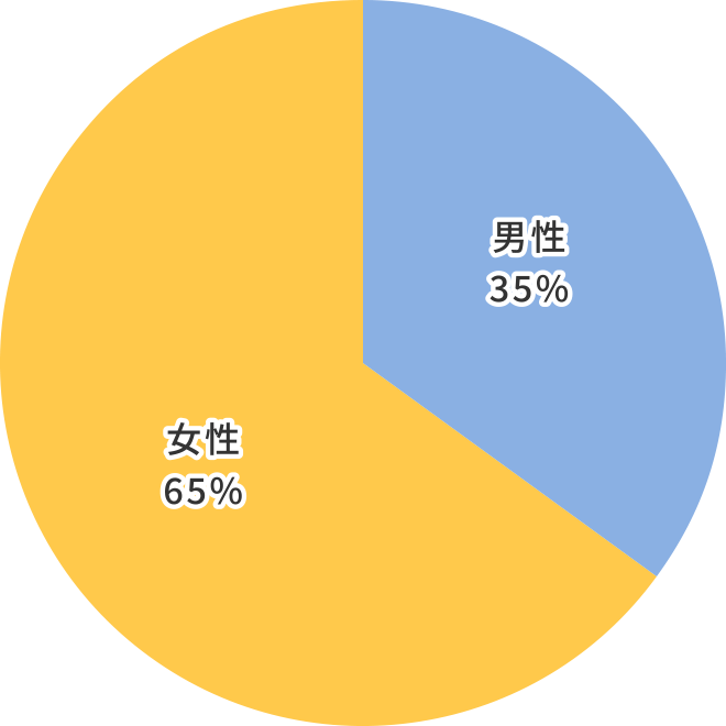 女性65% 男性35%