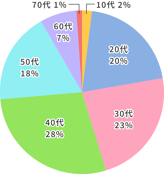 20代20%、30代23%、40代28%、50代18%、60代7%、70代1%、10代2%