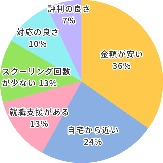 金額が安い36%、自宅から近い24%、就職支援がある13%、スクーリング回数が少ない13%、対応の良さ10%、評判の良さ7%