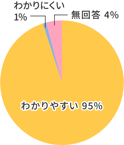 わかりやすい95%、わかりにくい1%、無回答4%