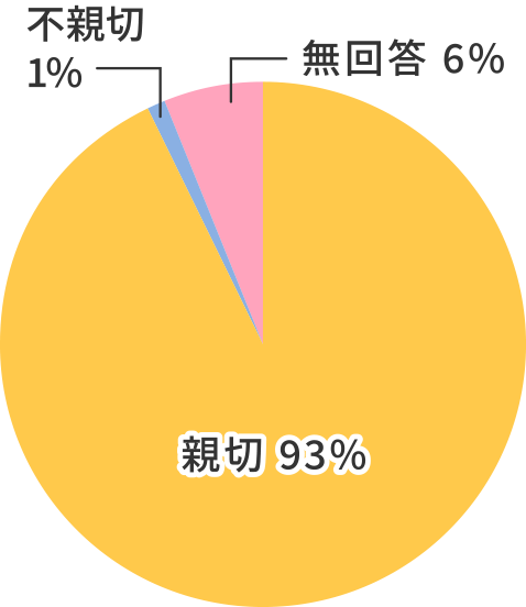 新設93%、不親切1%、無回答6%