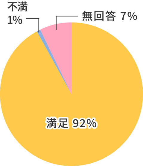 満足92%、不満1%、無回答7%