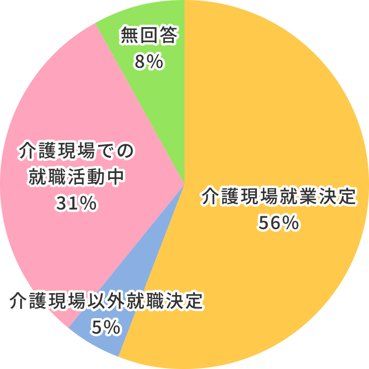 介護現場就業決定56%、介護現場以外就職決定5%、介護現場での就職活動中31%、無回答8%