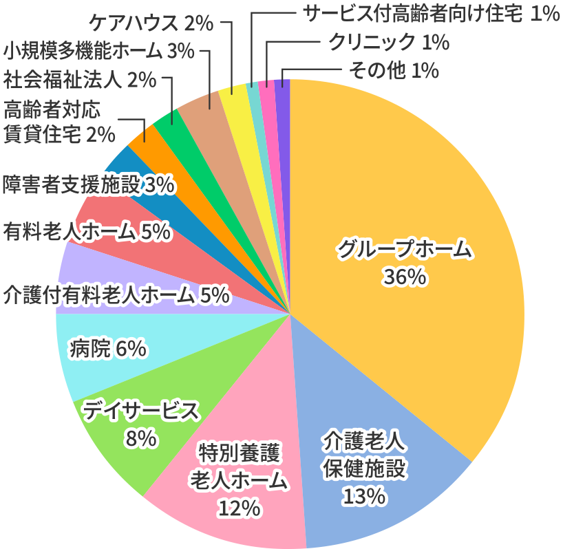 グループホーム36%、介護老人保護施設13%、特別養護老人ホーム12%、デイサービス8%、病院6%、介護付有料老人ホーム5%、有料老人ホーム5%、障害者支援施設3%、高齢者対応賃貸住宅2%、社会福祉法人2%、小規模多機能ホーム3%、ケアハウス2%、サービス付高齢者向け住宅1%、クリニック1%、その他1%