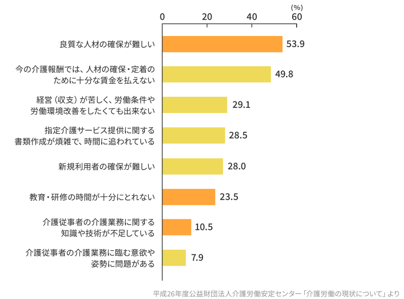 良質な人材の確保が難しい53.9%、今の介護報酬では、人材の確保・定着のために充分な賃金を払えない49.8%、経営(収支)が苦しく、労働条件や労働環境改善をしたくても出来ない29.1%、指定介護サービス提供に関する書類作成が煩雑で、時間に追われている28.5%、新規利用者の確保が難しい28.0%、教育・研修の時間が十分にとれない23.5%、介護従事者の介護業務に関する知識や技術が不足している10.5%、介護従事者の介護業務に挑む意欲や姿勢に問題がある7.9%