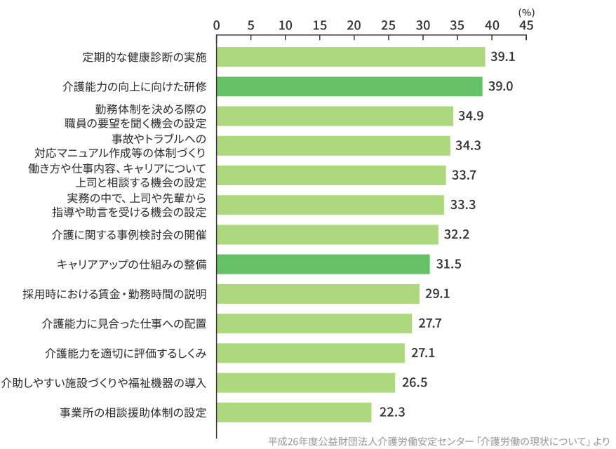 経定期的な健康診断の実施39.1%、介護能力の向上に向けた研修39.0%、勤務体制を決める際の職員の要望を聞く機会の設定34.9%、事故やトラブルへの対応マニュアル作成等の体制づくり34.3%、働き方や仕事内容、キャリアについて33.7%、実務の中で、上司や先輩から指導や助言を受ける機会の設定33.3%、介護に関する事例検討会の開催32.2%、キャリアアップの仕組みの整備31.5%、採用時における賃金・勤務時間の説明29.1%、介護能力に見合った仕事への配置27.7%、介護能力を適切に評価する仕組み27.1%、介助しやすい施設づくりや福祉機器の導入26.5%、事業所の相談援助体制の設定22.3%