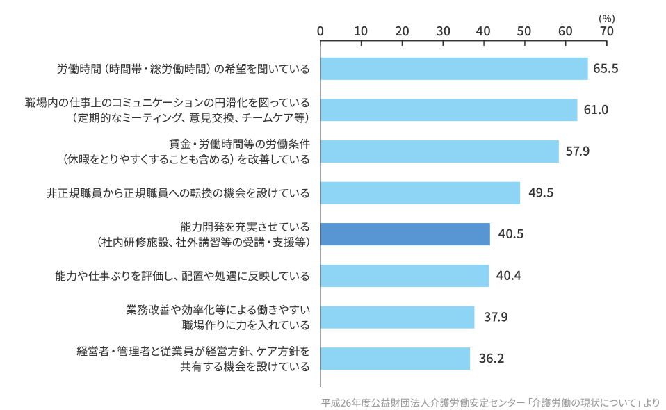 労働時間(時間帯・総労働時間)の希望を聞いている65.5%、職場内の仕事上のコミュニケーションの円滑化を図っている(定期的なミーティング、意見交換、チームケア等)61.0%、賃金・労働時間等の労働条件(休暇をとりやすくすることも含める)を改善している57.9%、非正規職員から正規職員への転換の機会を設けている49.5%、能力開発を充実させている(社内研修施設、社外講習等の受講・支援等)40.5%、能力や仕事ぶりを評価し、配置や処遇に反映している40.4%、業務改善や効率化等による働きやすい職場作りに力を入れている37.9%、経営者・管理者と従業員が経営方針、ケア方針を共有する機会を設けている36.2%