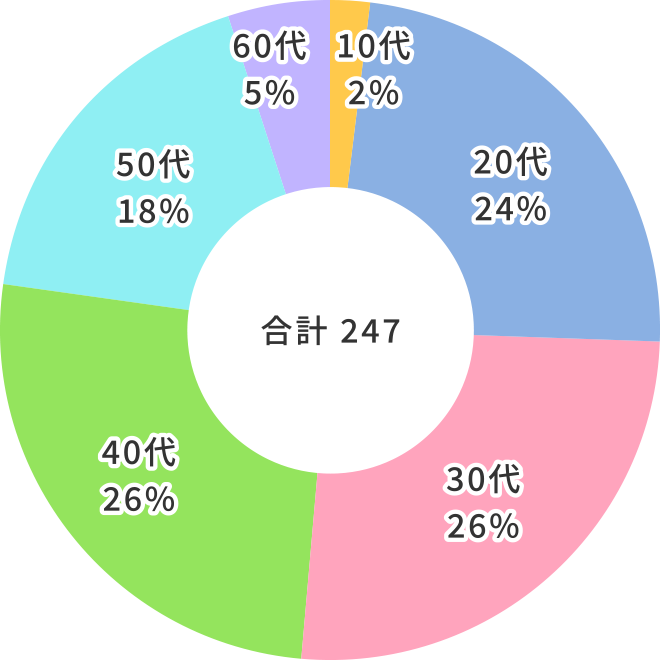 20代24%、30代26%、40代26%、50代18%、60代5%、10代2%　合計247