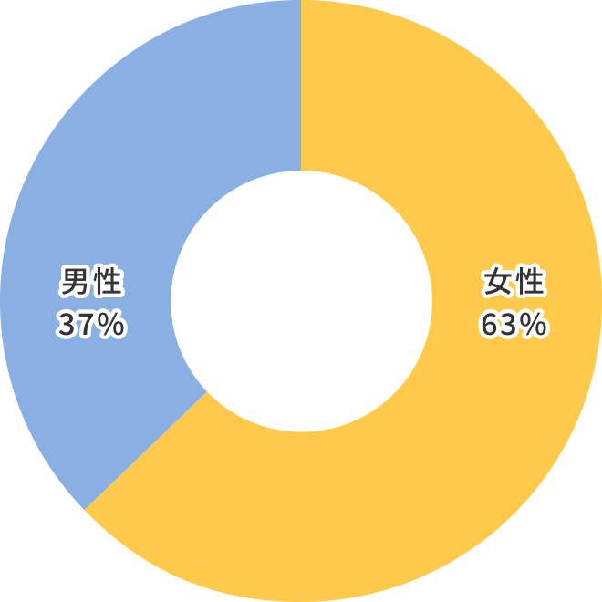 女性63% 男性37%