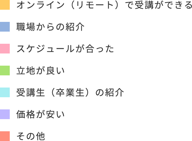 オンライン（リモート）で受講ができる29%、職場からの紹介21％、スケジュールが合った16％、立地が良い10%、受講生（卒業生）の紹介6%、価格が安い5%、その他13%