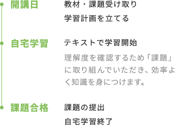 開講日：教材・課題受け取り学習計画を立てる 自宅学習：テキストで学習開始理解度を確認するため「課題」に取り組んでいただき、効率よく知識を身につけます。 課題合格：課題の提出自宅学習終了