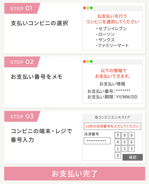 STEP01お支払い番号をメモ→STEP02コンビニの端末・レジで番号入力→お支払い完了