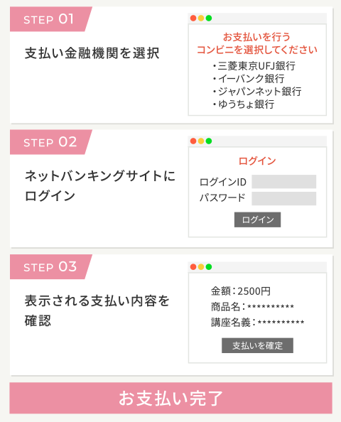 STEP01支払金融機関を選択→ネットバンキングサイトにログイン→STEP03表示される支払い内容を確認→お支払い完了