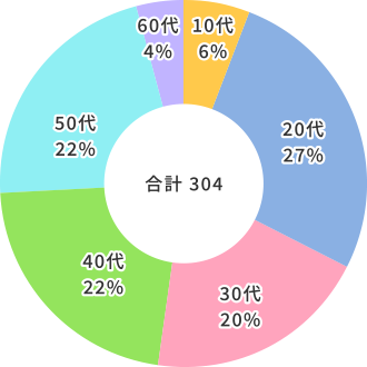 20代27%、30代20%、40代22%、50代22%、60代4%、10代6%　合計304