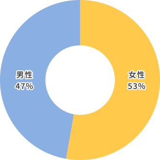 女性53% 男性47%