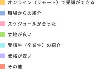 オンライン（リモート）で受講ができる29%、職場からの紹介20％、スケジュールが合った14％、立地が良い9%、受講生（卒業生）の紹介9%、価格が安い5%、その他14%