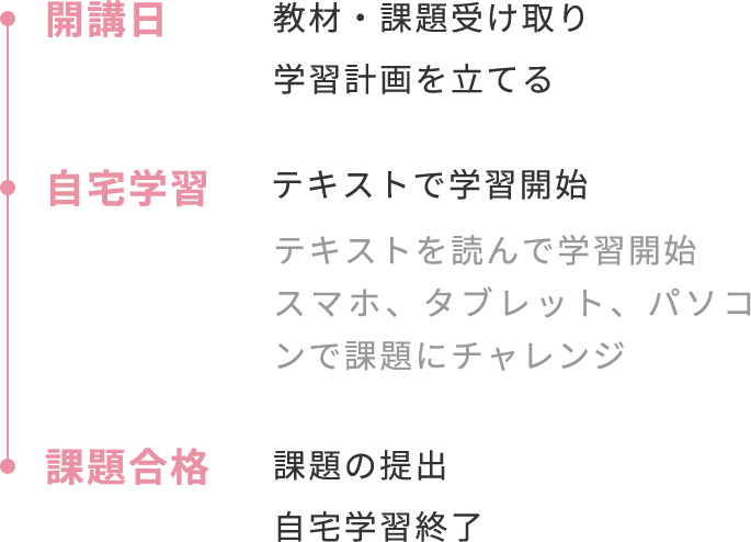 開講日：教材・課題受け取り、学習計画を立てる 自宅学習：テキストで学習開始※テキストを読んで学習開始、いつでもどこでもスマホ、タブレット、パソコンで課題にチャレンジ 課題合格：課題の提出、自宅学習終了