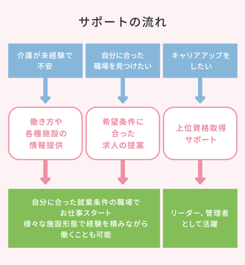 サポートの流れ 介護業界がわからない、自分に合った就職を見つけたい、資格取得後に不安がある⇒就職支援相談キャリア・カウンセラー⇒介護福祉の取得をサポート、就業サポート、求人情報、施設・事業所情報、その他、就職に有利な資格取得など⇒条件に合った就業の実現、サポートを受けながらの就業、介護福祉士を目指す、事業所を立ち上げる、など。